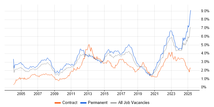 Job vacancy trend for Manufacturing in the West Midlands Job vacancy trend for Manufacturing in the West Midlands