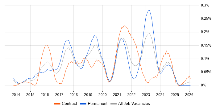 MariaDB job vacancy trend in the West Midlands
