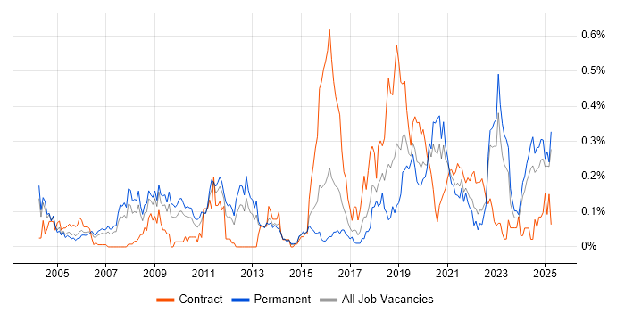 Job vacancy trend for Market Research in the West Midlands