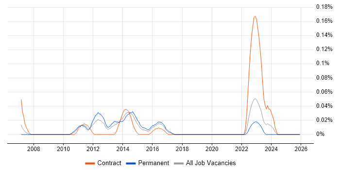 Market Risk job vacancy trend in the West Midlands