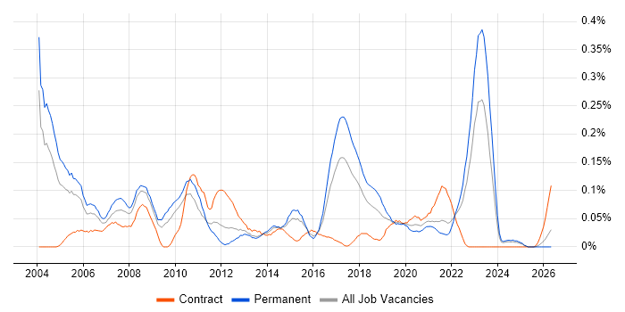 Marketing Analyst job vacancy trend in the West Midlands