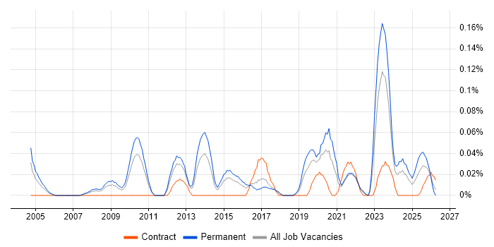 Marketing Analytics job vacancy trend in the West Midlands