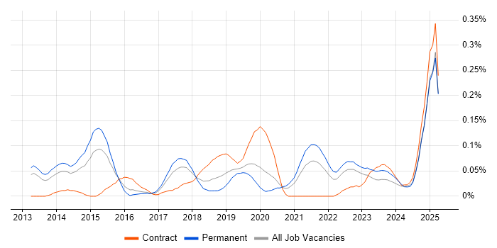 Job vacancy trend for Marketing Automation in the West Midlands Job vacancy trend for Marketing Automation in the West Midlands