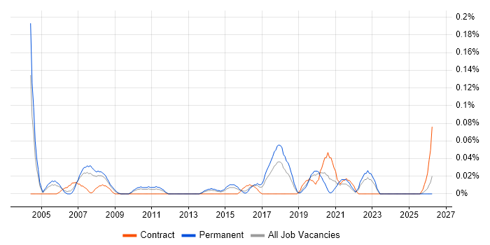Marketing Data Analyst job vacancy trend in the West Midlands