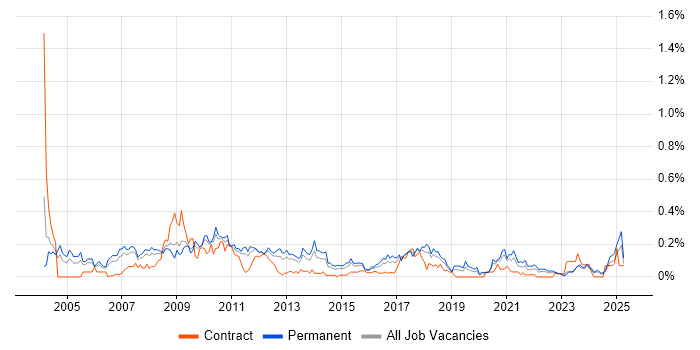 Job vacancy trend for Marketing Manager in the West Midlands Job vacancy trend for Marketing Manager in the West Midlands