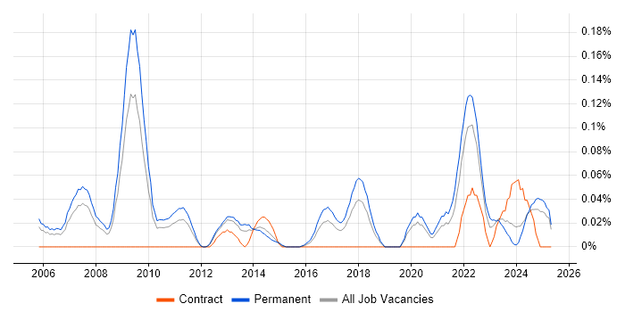 Job vacancy trend for Marketing Specialist in the West Midlands Job vacancy trend for Marketing Specialist in the West Midlands