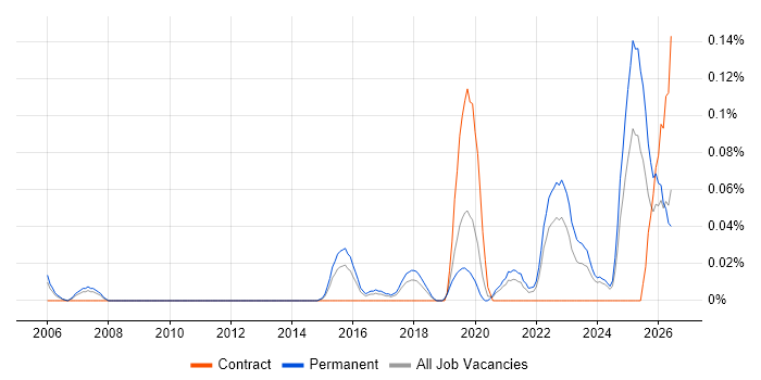 Marketing Technology job vacancy trend in the West Midlands