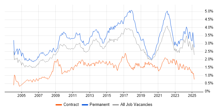 Job vacancy trend for Marketing in the West Midlands Job vacancy trend for Marketing in the West Midlands