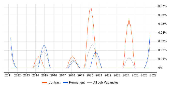 Marketo job vacancy trend in the West Midlands