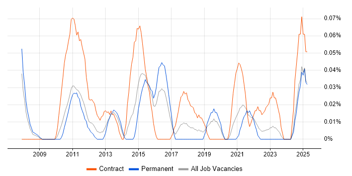 Job vacancy trend for Master Data Analyst in the West Midlands Job vacancy trend for Master Data Analyst in the West Midlands