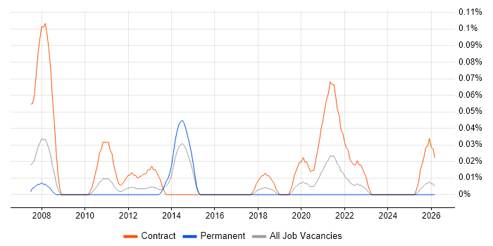 Master Data Consultant job vacancy trend in the West Midlands