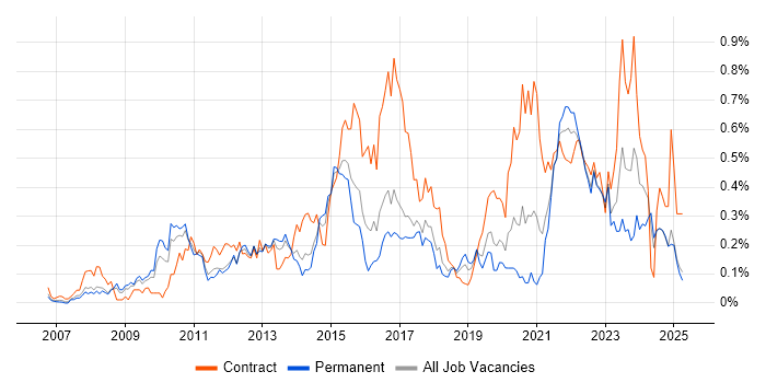 Job vacancy trend for Master Data Management in the West Midlands Job vacancy trend for Master Data Management in the West Midlands