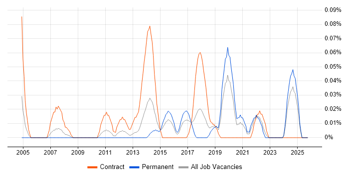 Master Data Manager job vacancy trend in the West Midlands