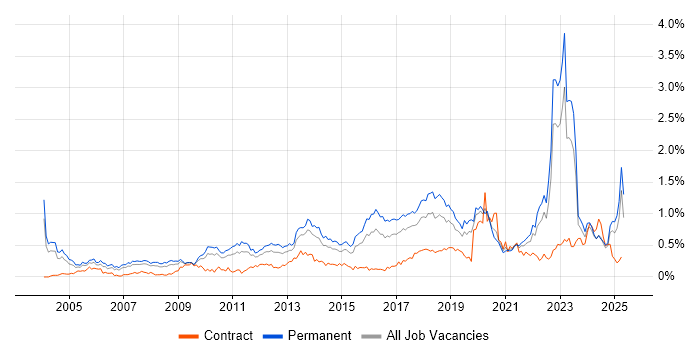Job vacancy trend for Master's Degree in the West Midlands Job vacancy trend for Master's Degree in the West Midlands