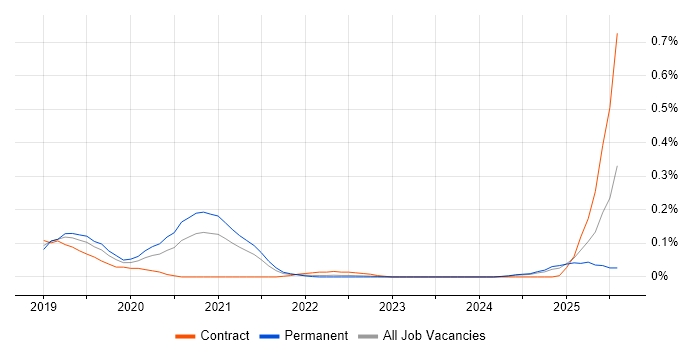 Job vacancy trend for Material-UI in the West Midlands Job vacancy trend for Material-UI in the West Midlands