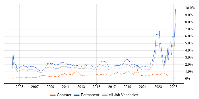Job vacancy trend for Mathematics in the West Midlands
