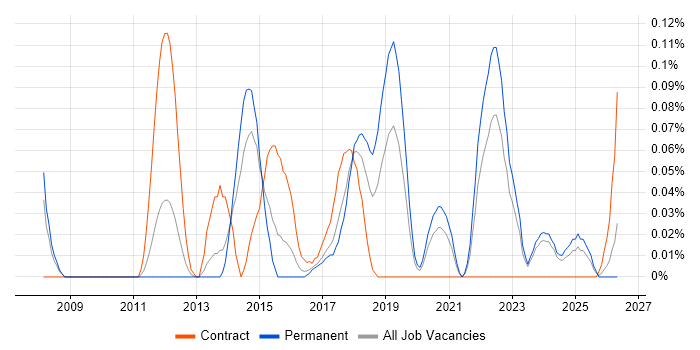 MathWorks job vacancy trend in the West Midlands