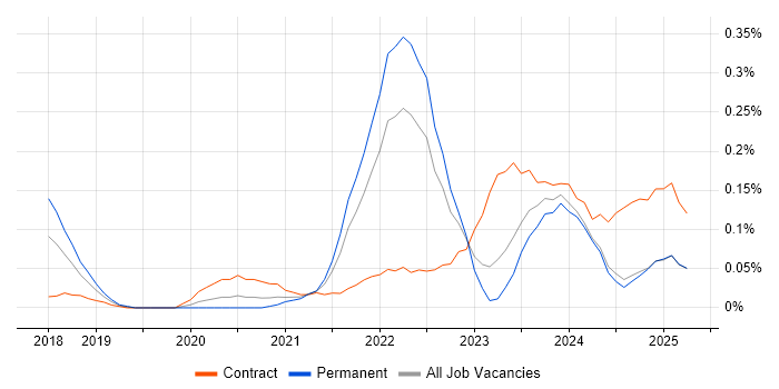 Job vacancy trend for Matillion in the West Midlands Job vacancy trend for Matillion in the West Midlands
