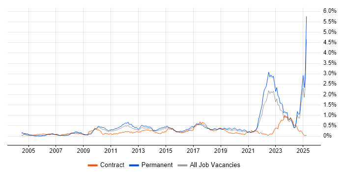 Job vacancy trend for MATLAB in the West Midlands