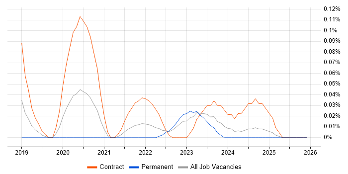 Matplotlib job vacancy trend in the West Midlands