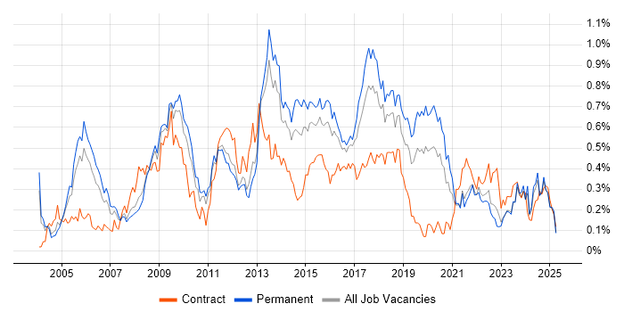 Job vacancy trend for Matrix Management in the West Midlands