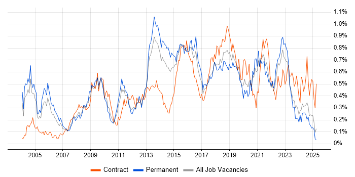 Job vacancy trend for Matrix Organization in the West Midlands Job vacancy trend for Matrix Organization in the West Midlands