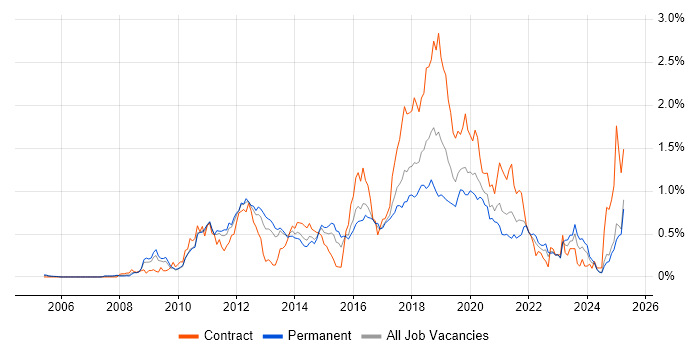 Job vacancy trend for Maven in the West Midlands Job vacancy trend for Maven in the West Midlands