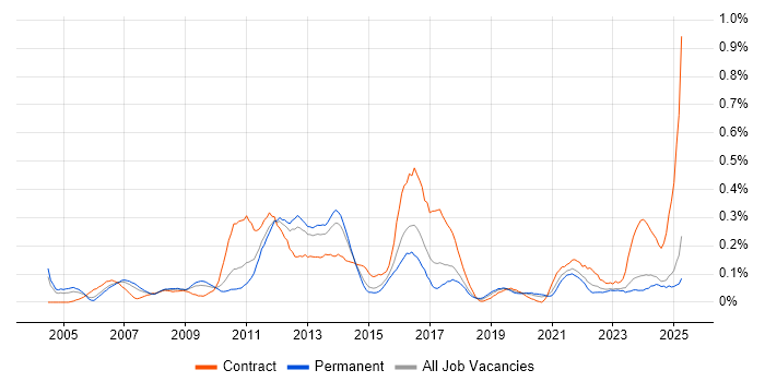 Job vacancy trend for Maximo in the West Midlands Job vacancy trend for Maximo in the West Midlands