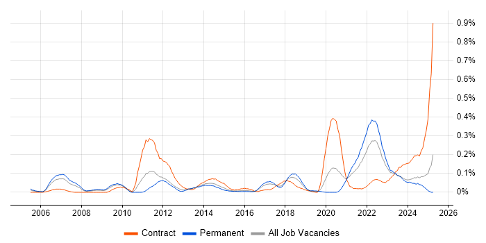 Job vacancy trend for Maya in the West Midlands Job vacancy trend for Maya in the West Midlands
