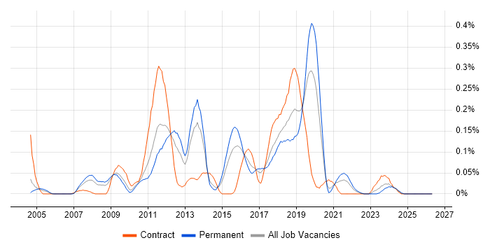 McAfee ePO job vacancy trend in the West Midlands