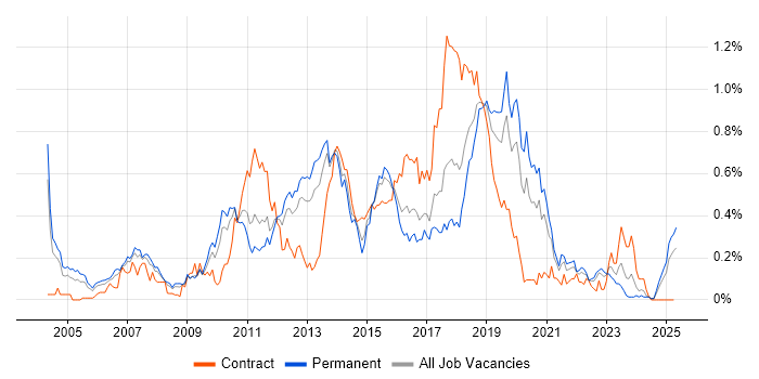 Job vacancy trend for McAfee in the West Midlands Job vacancy trend for McAfee in the West Midlands