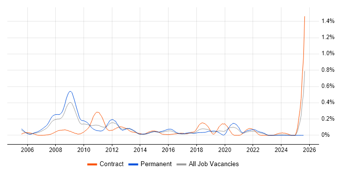 Job vacancy trend for MCDST in the West Midlands