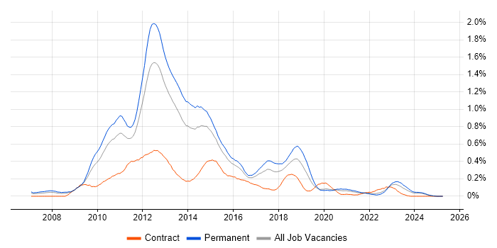 Job vacancy trend for MCITP in the West Midlands Job vacancy trend for MCITP in the West Midlands