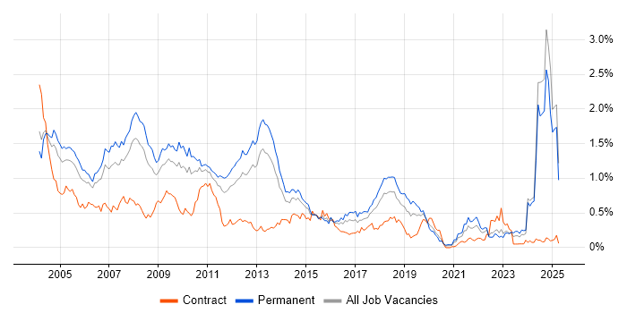 Job vacancy trend for MCP in the West Midlands