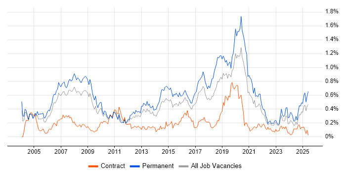 Job vacancy trend for MCSA in the West Midlands Job vacancy trend for MCSA in the West Midlands