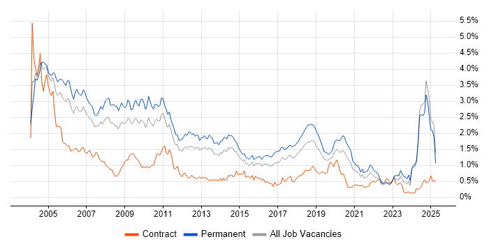 Job vacancy trend for MCSE in the West Midlands