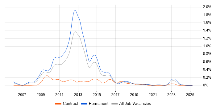 Job vacancy trend for MCTS in the West Midlands Job vacancy trend for MCTS in the West Midlands