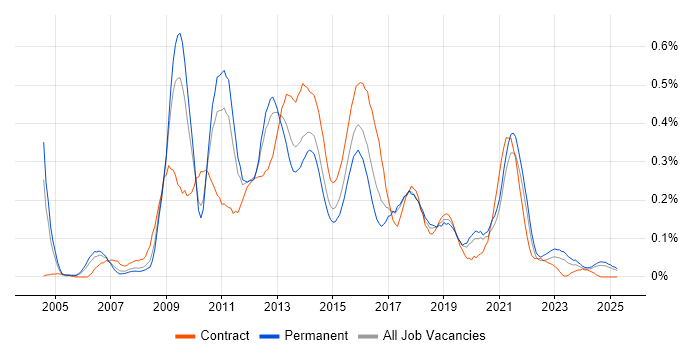 Job vacancy trend for MDX in the West Midlands Job vacancy trend for MDX in the West Midlands