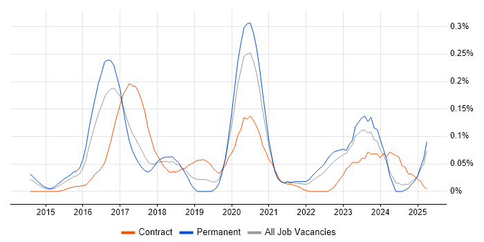 Job vacancy trend for MEAN Stack in the West Midlands Job vacancy trend for MEAN Stack in the West Midlands