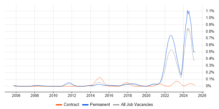 Job vacancy trend for Mechatronics in the West Midlands Job vacancy trend for Mechatronics in the West Midlands