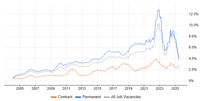 Job vacancy trend for Mentoring in the West Midlands Job vacancy trend for Mentoring in the West Midlands
