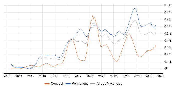 Job vacancy trend for Meraki in the West Midlands Job vacancy trend for Meraki in the West Midlands