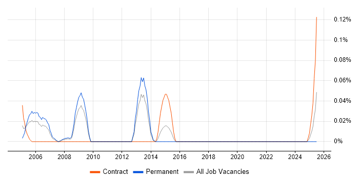 Job vacancy trend for Messaging Administrator in the West Midlands Job vacancy trend for Messaging Administrator in the West Midlands