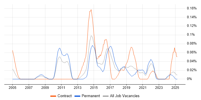 Job vacancy trend for Messaging Engineer in the West Midlands
