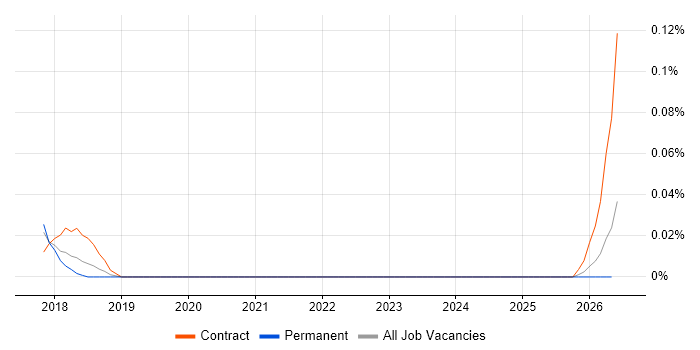 Metabase job vacancy trend in the West Midlands