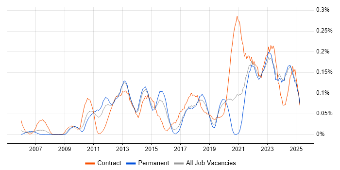 Job vacancy trend for Metadata Management in the West Midlands Job vacancy trend for Metadata Management in the West Midlands