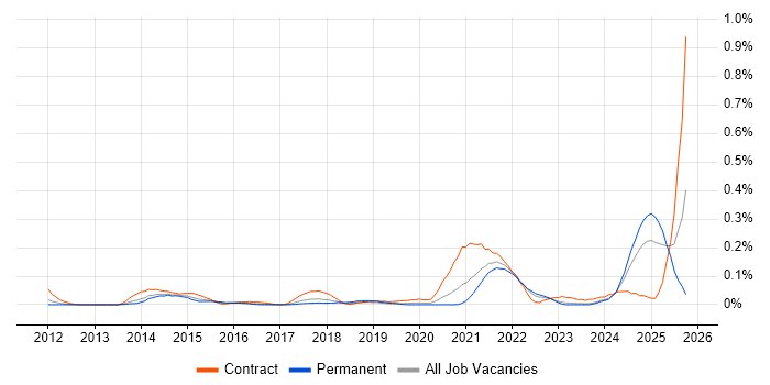 Metadata Repository job vacancy trend in the West Midlands