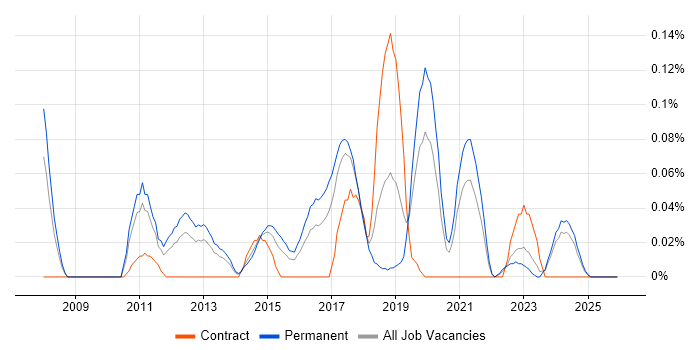 Metasploit job vacancy trend in the West Midlands