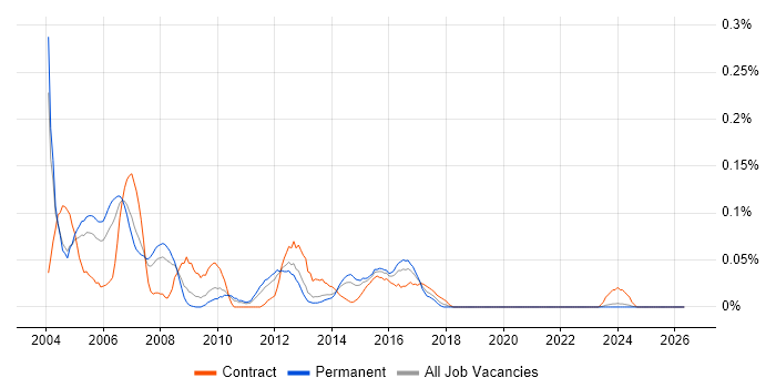 MFGPRO job vacancy trend in the West Midlands