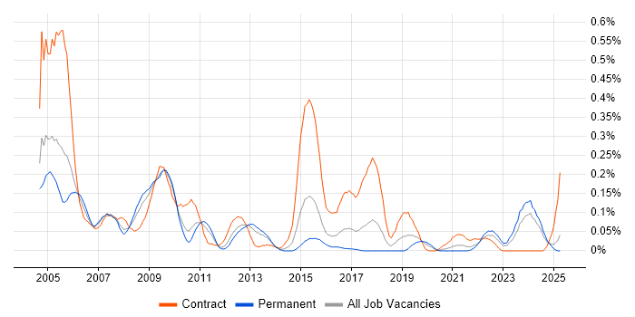 Job vacancy trend for Micro Focus in the West Midlands